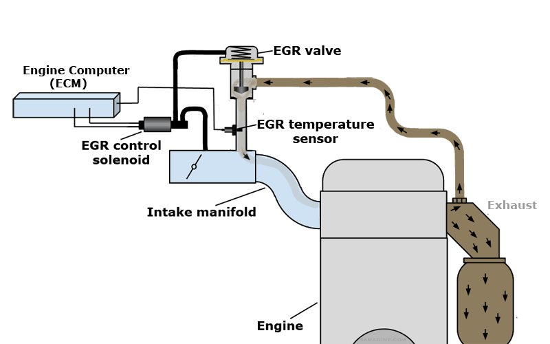 P0400 Exhaust Gas Recirculation Flow Malfunction