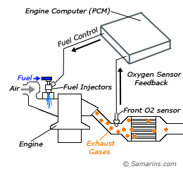 Front oxygen sensor diagram