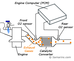 OBD2 System