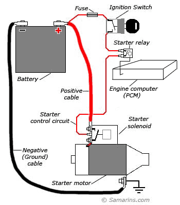 Where is a vehicle's starter relay switch typically located?