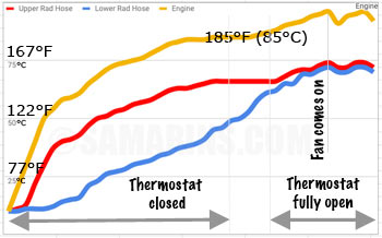 Thermostat opening temperature chart