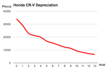 Honda CR-V depreciation chart
