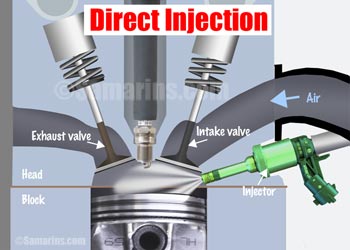 Direct fuel injection (GDI) diagram