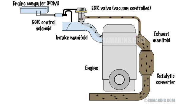Amazon Com O E M Ecs1 Egr Vacuum Regulator Solenoid Automotive