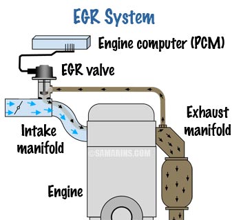 How Exhaust Gas Recirculation EGR System Works How Exhaust Gas Recirculation EGR System Works