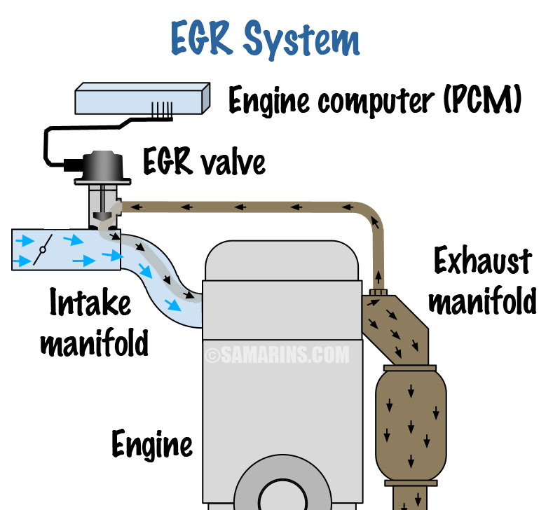 How Exhaust Gas Recirculation (EGR) system works