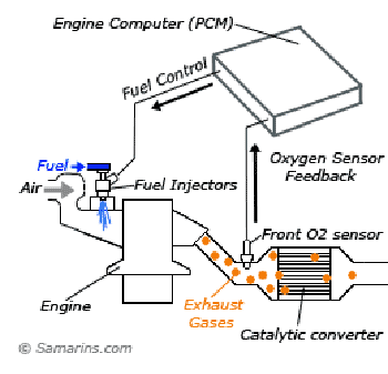 Fuel trim Control diagram - OBD II system