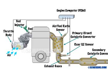 Catalytic Converter diagram