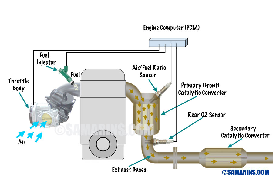 3 Signs Your Car Needs a New Catalytic Converter - Service