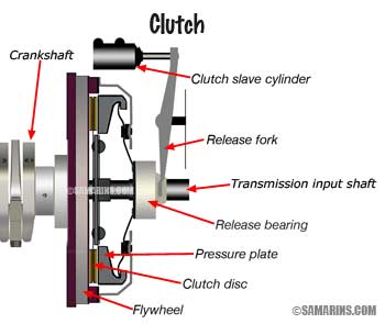 Clutch in a car