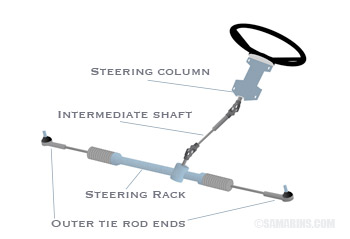 Rack and pinion steering  diagram