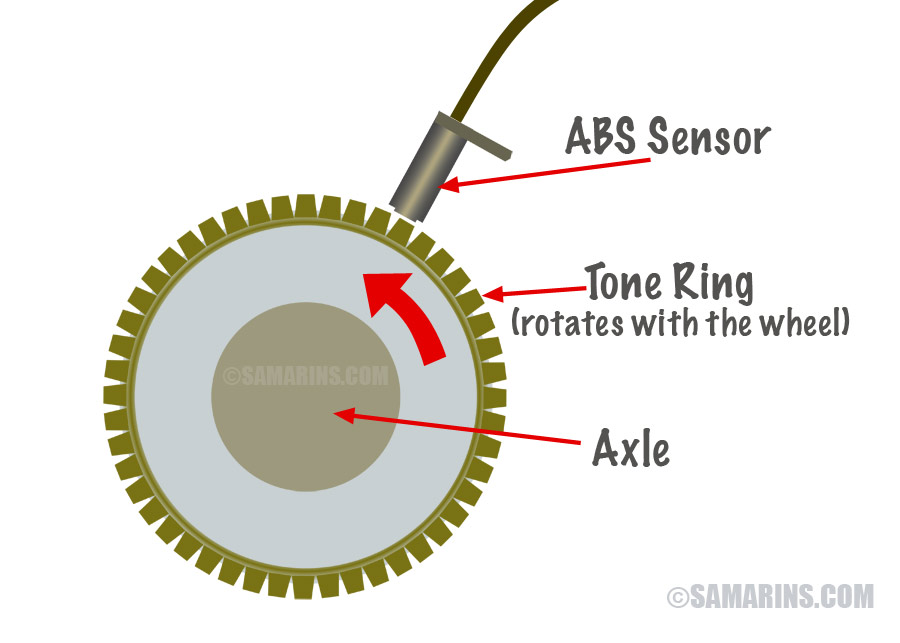 ABS Wheel Speed Sensor Tone Ring