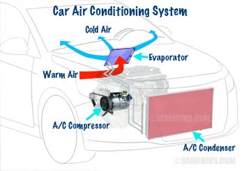 Car Air Conditioning System