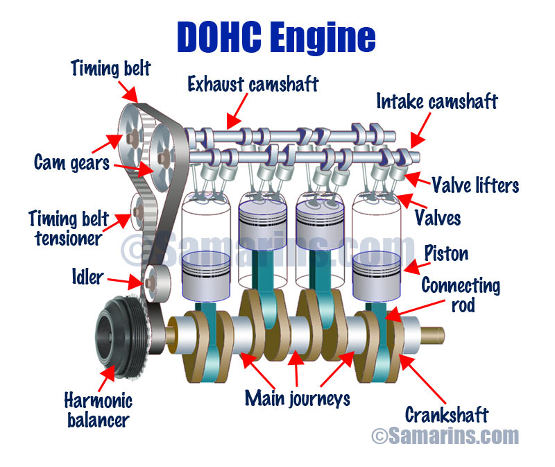 What is the difference between OHV, OHC, SOHC and DOHC ... ohv v6 engine diagram 