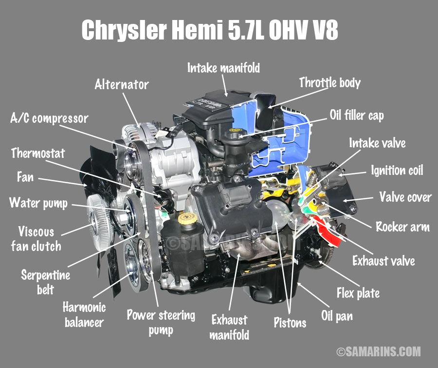 What is the difference between OHV, OHC, SOHC and DOHC ... ohv v6 engine diagram 