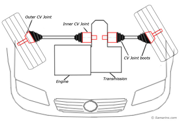 How to Check and Maintain CV Joint Boots: Haynes Shows You How