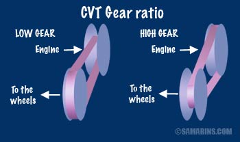 CVT gear ratio