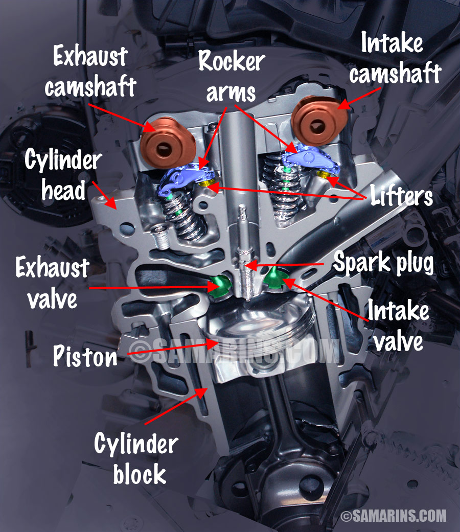 What is the difference between OHV, OHC, SOHC and DOHC engines?
