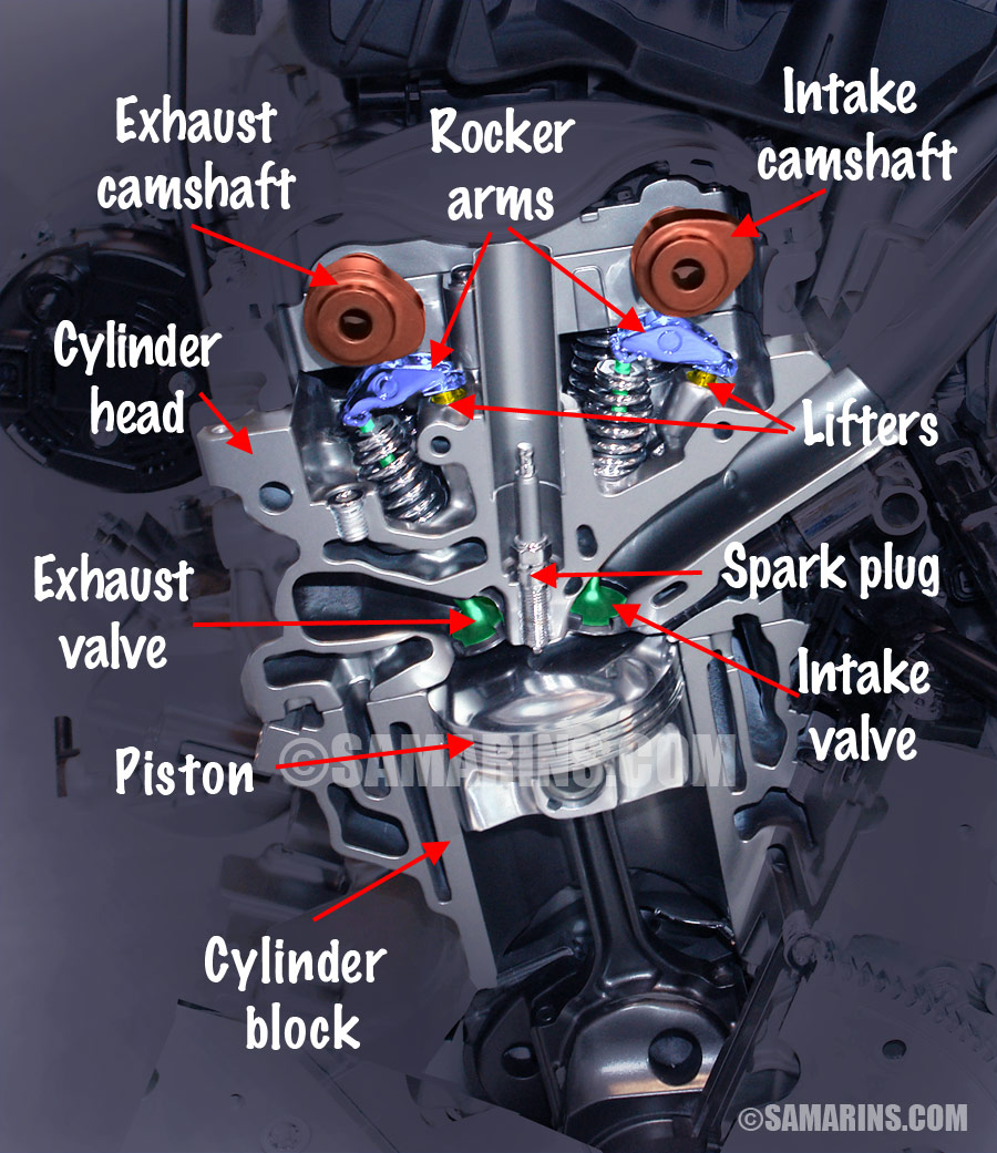 Extinto bobina Mencionar What is the difference between OHV, OHC, SOHC and DOHC engines?