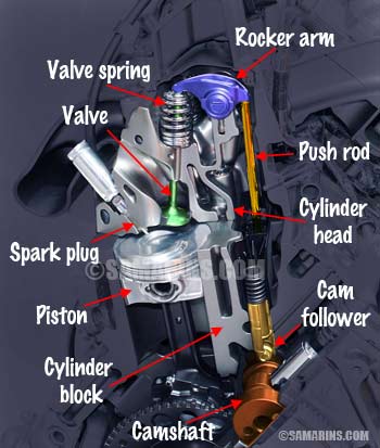 OHV or Pushrod Engine