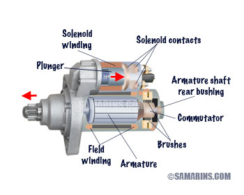 8 Motor parts and common faults