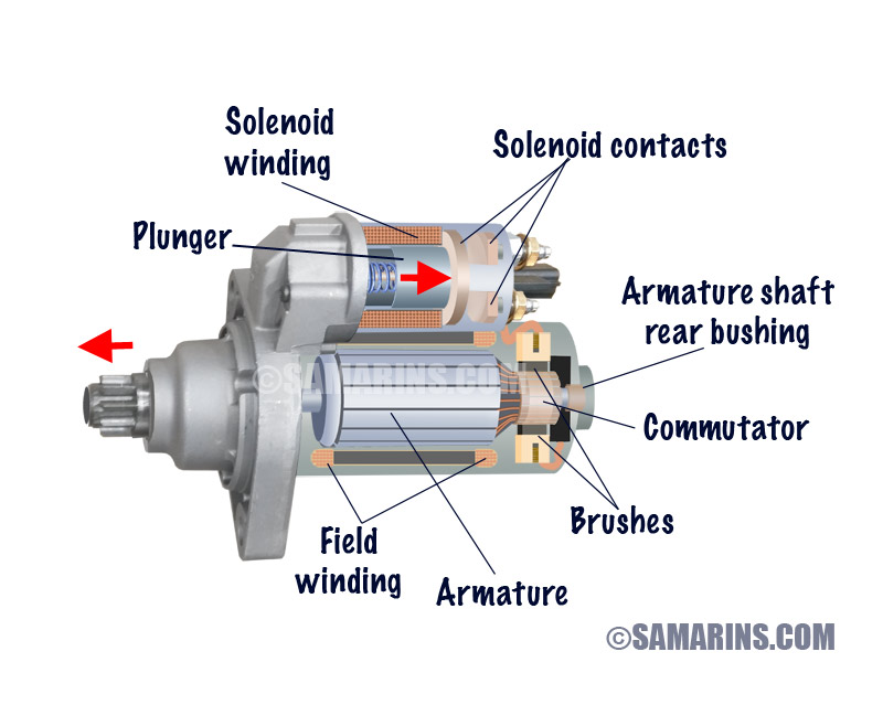 Engine Starter Motor Wiring Diagram from www.samarins.com