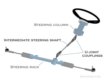 Rack and Pinion  steering system