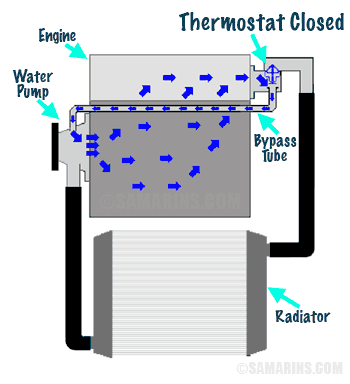 Thermostat Closed diagram