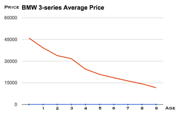 Used BMW 3-series average price