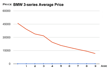 Bmw Depreciation Chart